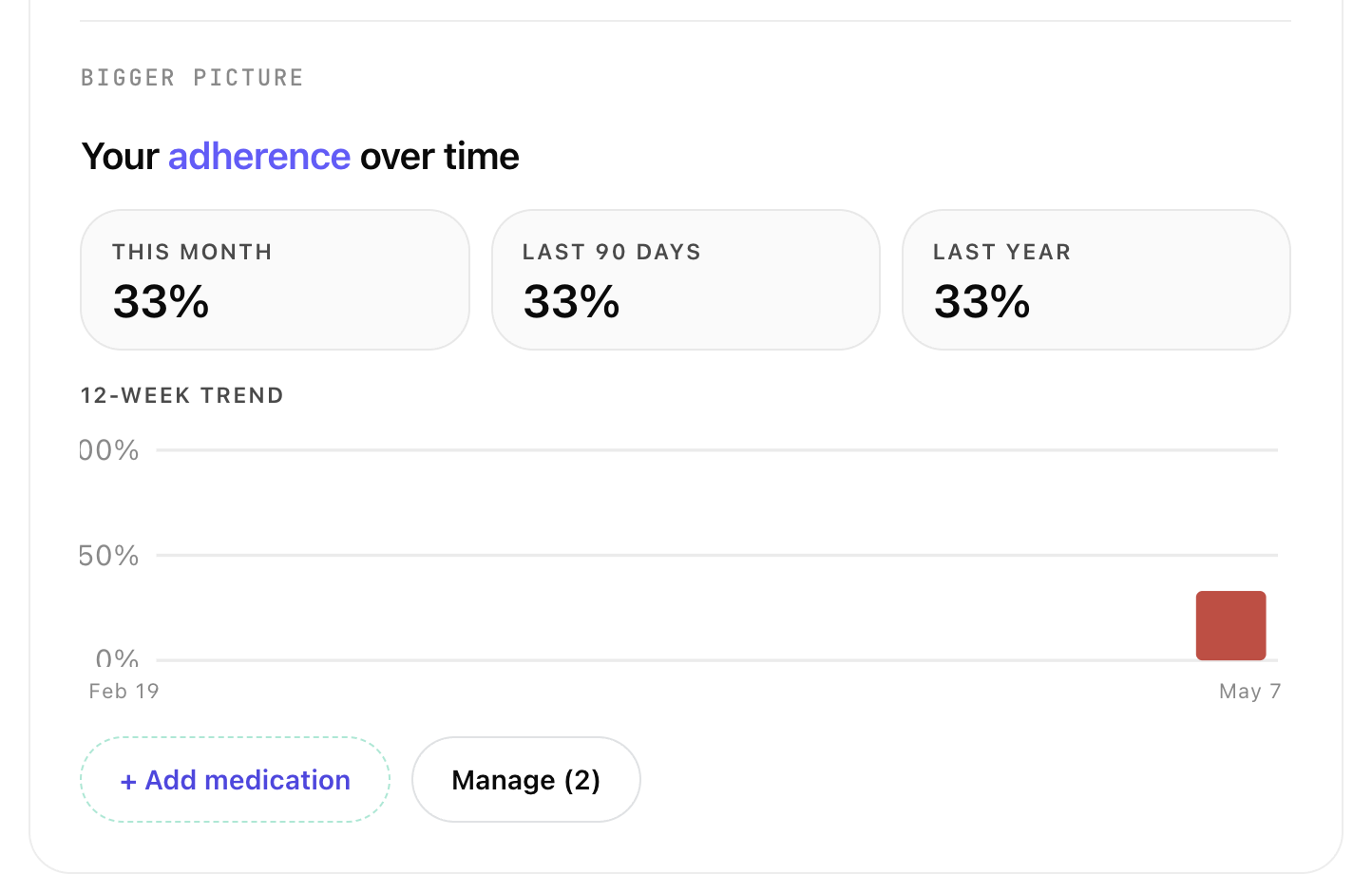 Glaucosim adherence weekly trend